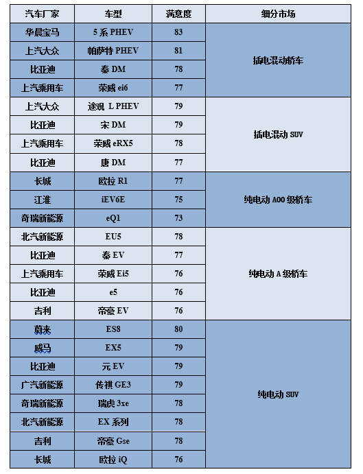 2019年，消费者对哪些新能源车型和品牌最为满意？