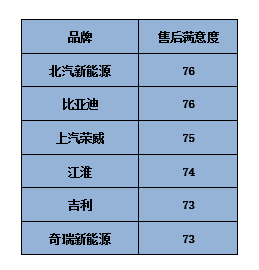2019年，消费者对哪些新能源车型和品牌最为满意？