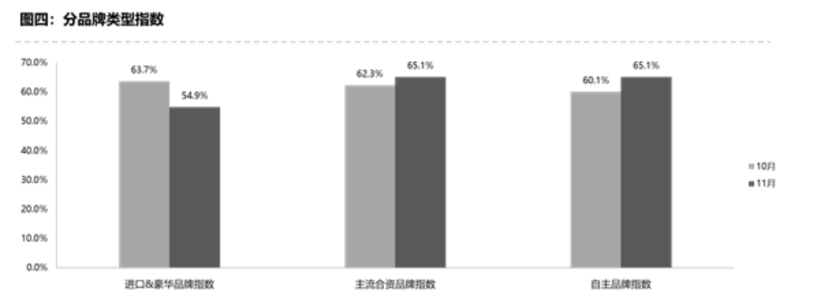 车市年底翘尾效应偏弱 11月库存预警指数达62.5%