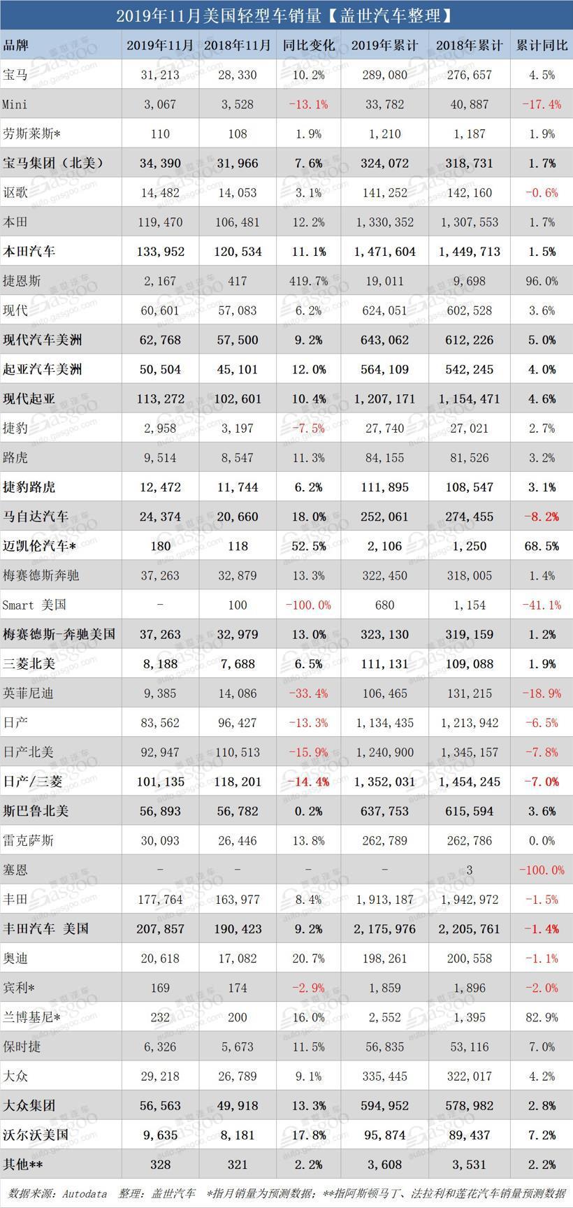 美国11月汽车销量或微增 年度有望超1700万辆