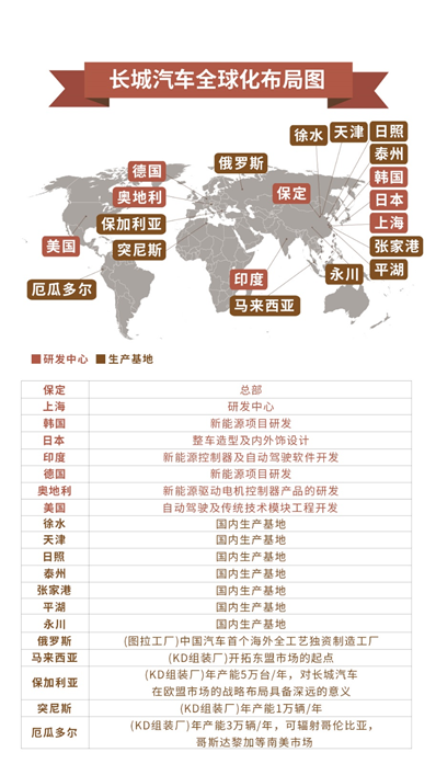 长城炮第10000台下线，将在全球市场上市，剑指世界前三