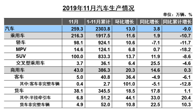 中汽协11月汽车产销解读：汽车销量降幅收窄至3.6%，新能源同比下滑43.7%