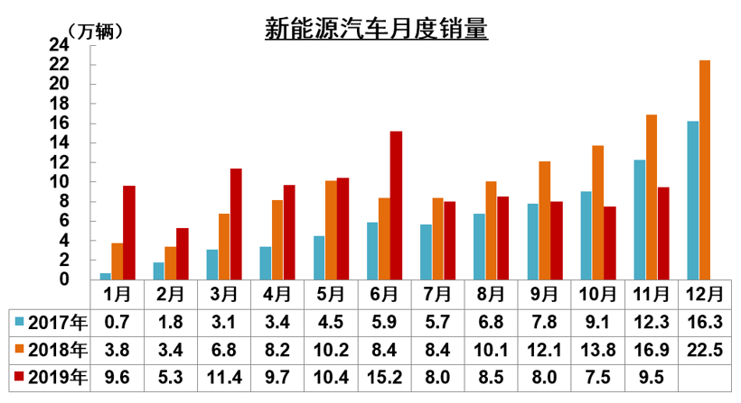 中汽协：11月新能源汽车销量同比下降43.7% 全年或呈负增长