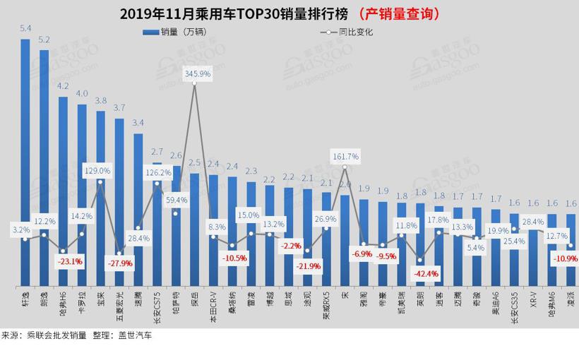 2019年11月汽车销量排行榜：轩逸、朗逸双双突破5万辆