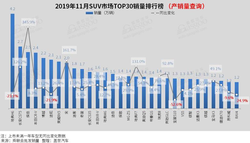 2019年11月汽车销量排行榜：轩逸、朗逸双双突破5万辆