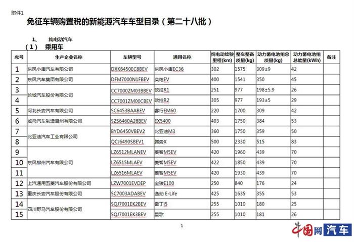 【盖世晨报】工信部公布撤销免征购置税车型名单/上汽乘用车公布11月销量