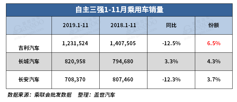 自主三强的2019：吉利领跑 长城长安抗压向上