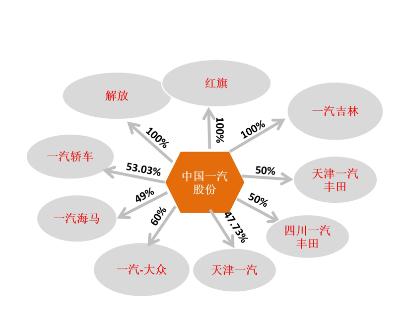 一汽集团旗下车企布局及产能规划图（2019版）