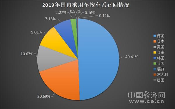 [2019召回榜]乘用车召回673万辆 高田成最大