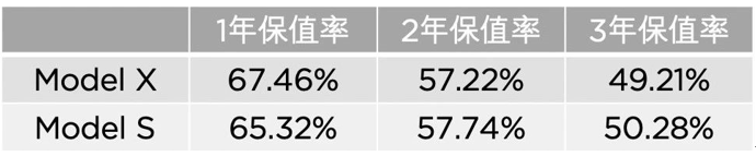 Model X/S 分别获纯电动类别保值率前两名