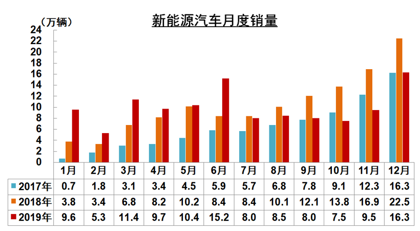 中汽协：2019新能源销量下滑4%，充电基础设施增加18.1%