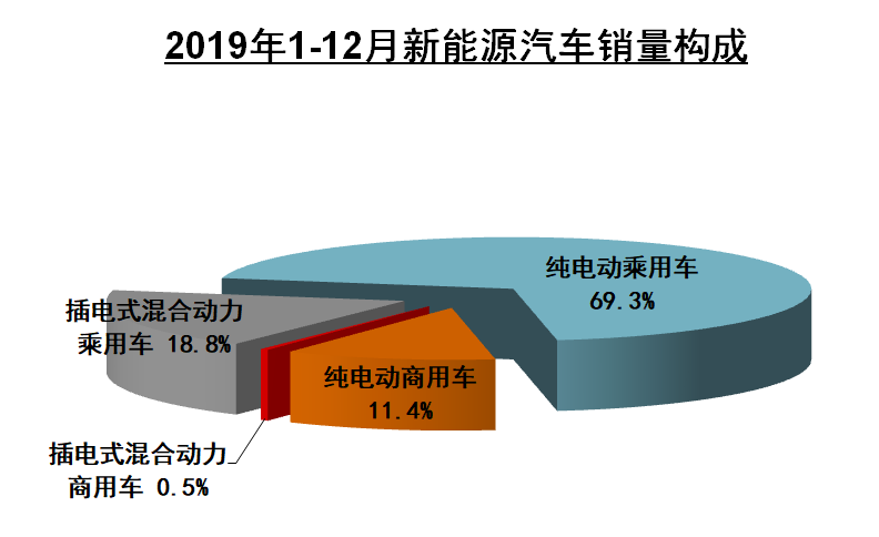 中汽协：2019新能源销量下滑4%，充电基础设施增加18.1%