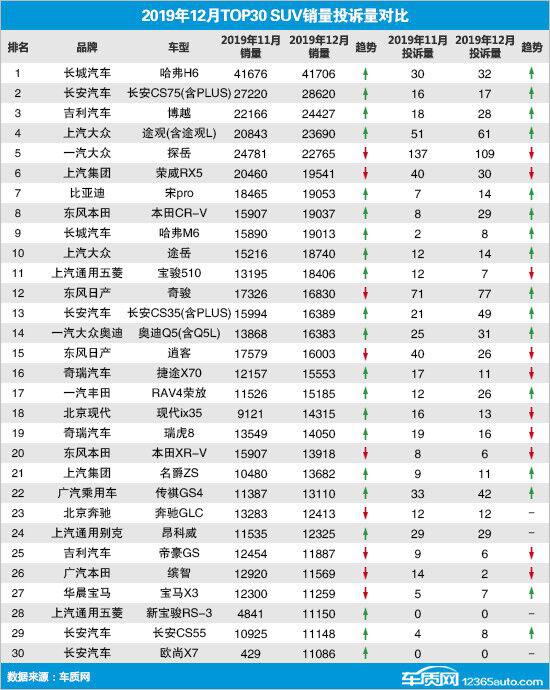 2019年12月TOP30 SUV销量投诉量对应点评