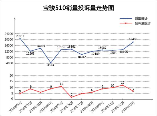 2019年12月TOP30 SUV销量投诉量对应点评