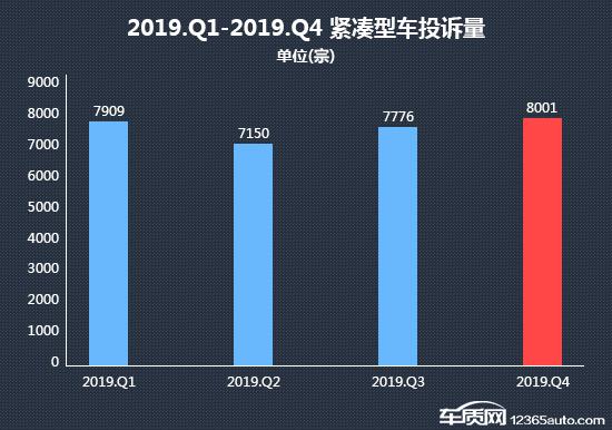 2019年四季度热销紧凑型车投诉销量比排行