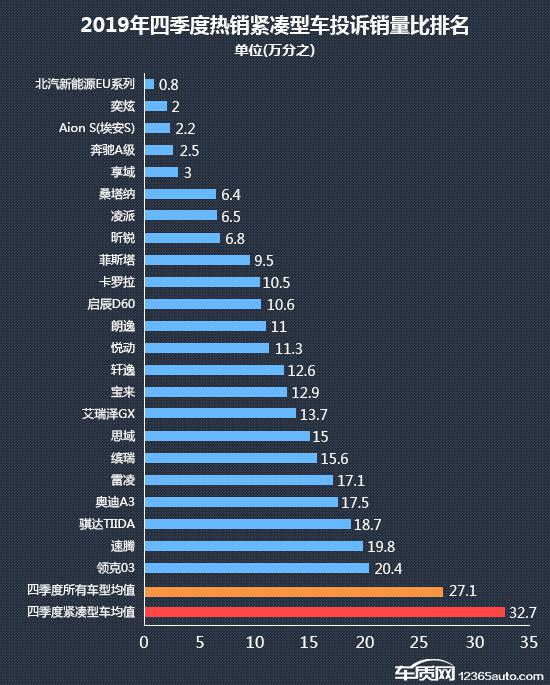 2019年四季度热销紧凑型车投诉销量比排行
