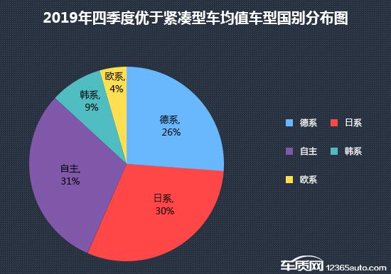 2019年四季度热销紧凑型车投诉销量比排行