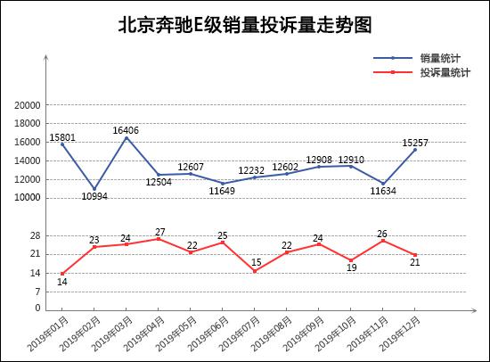 2019年12月TOP30轿车销量投诉量对应点评