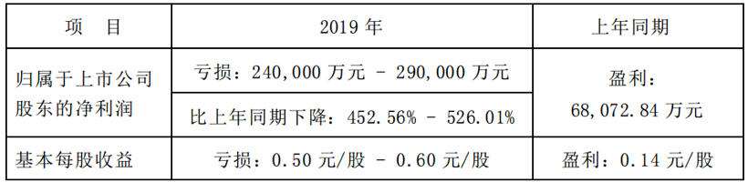 业绩分析|长安汽车困境反转