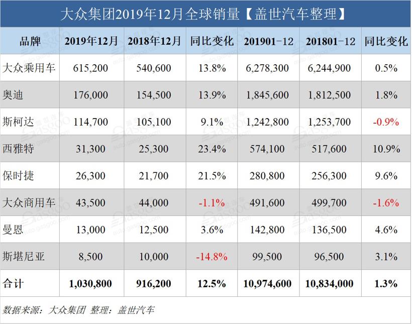 年度销量超丰田汽车 大众集团2019年再折桂