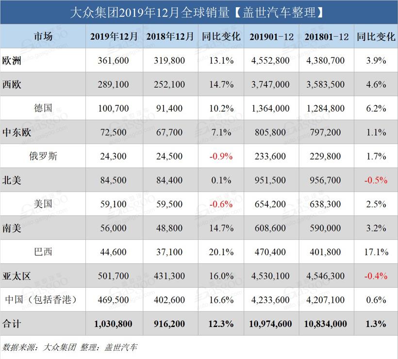 年度销量超丰田汽车 大众集团2019年再折桂