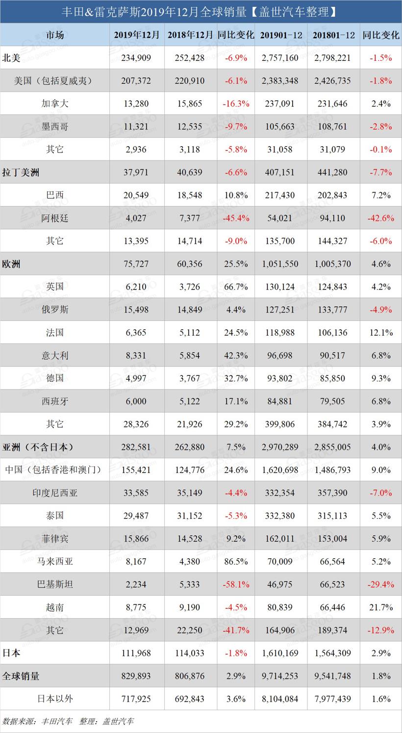 年度销量超丰田汽车 大众集团2019年再折桂