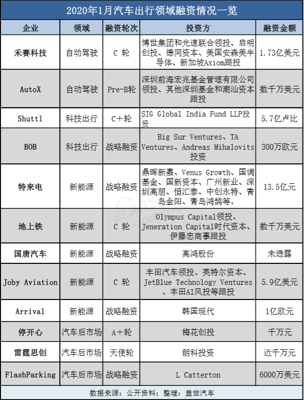 1月汽车出行融资汇总，12家企业获渡“疫”资金