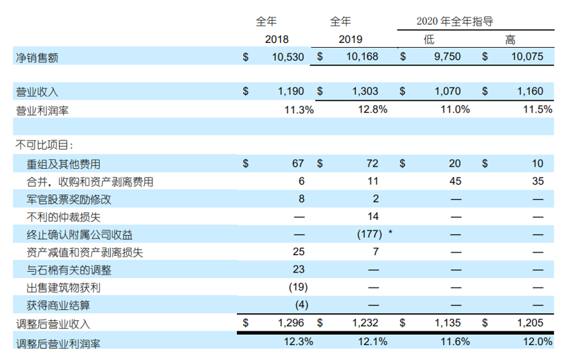 国际零部件企业2019年财报解读：危机并行，行业加速整合