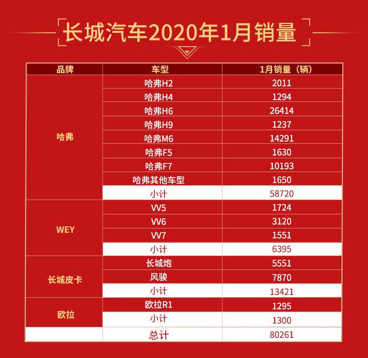 再夺SUV销冠 长城汽车1月销量超8万辆