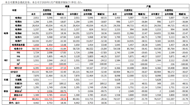27家车企1月销量一览：自主品牌渐回暖，新能源车企持续走跌