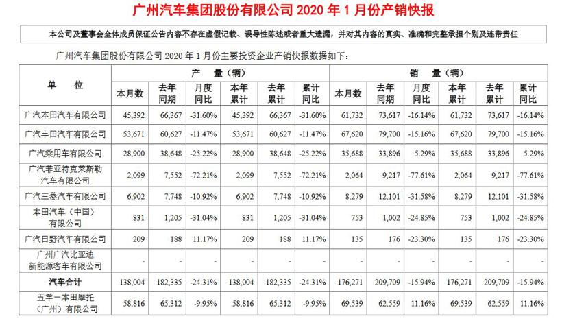 2月上半月车企大事记丨援产口罩/取消考核/1月销量出炉