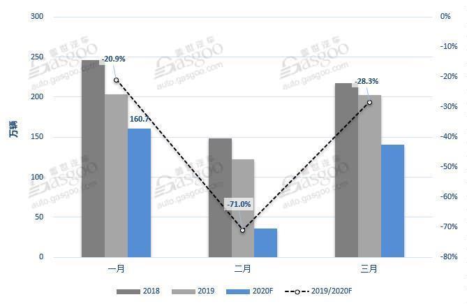 盖世汽车研究院：2月乘用车销量预计跌幅超70% 全年或下跌6.4%