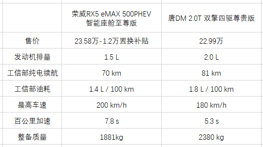 唐DM对比RX5 eMAX，20万插混SUV谁更值得买？