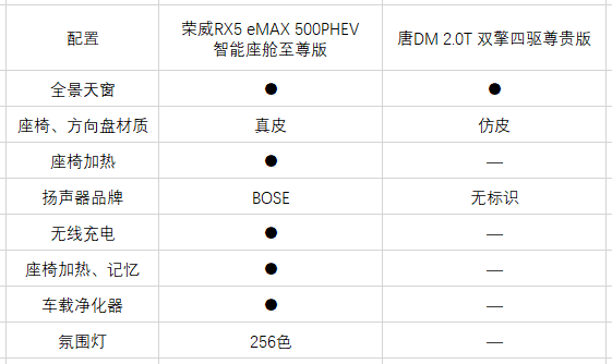 唐DM对比RX5 eMAX，20万插混SUV谁更值得买？