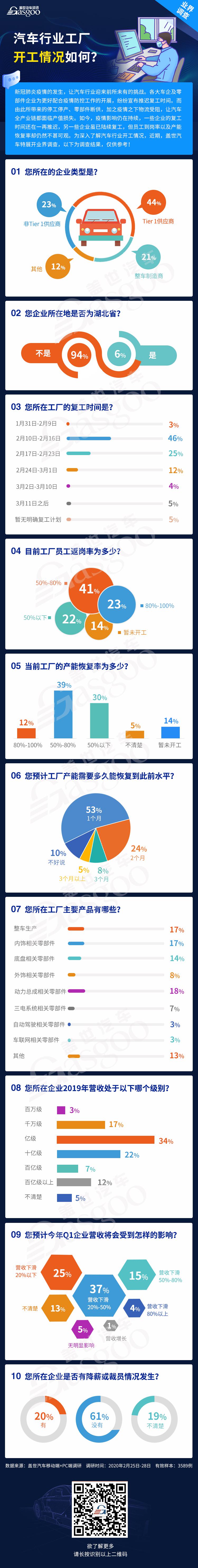 汽车业开工情况调查结果出炉，三成工厂产能恢复率不及50%