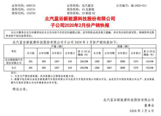 北汽新能源2月销量1002辆，同比下滑65%