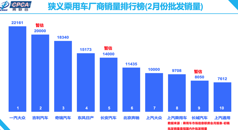 【数读车市】2月乘用车批发量同比下跌82% ，前十车企大洗牌