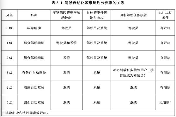 重磅|自动驾驶“中国标准”终于来了