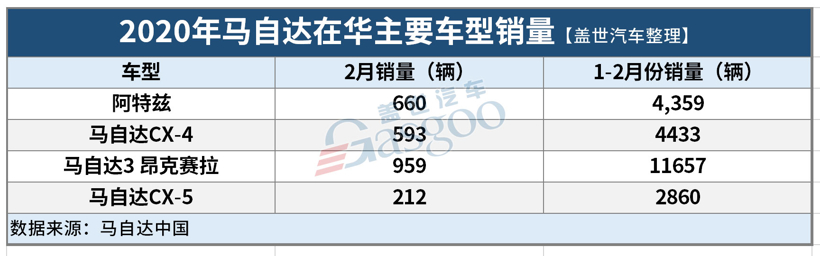 【数读车市】22家车企2月销量一览：平均下跌近八成，破万者寥寥无几