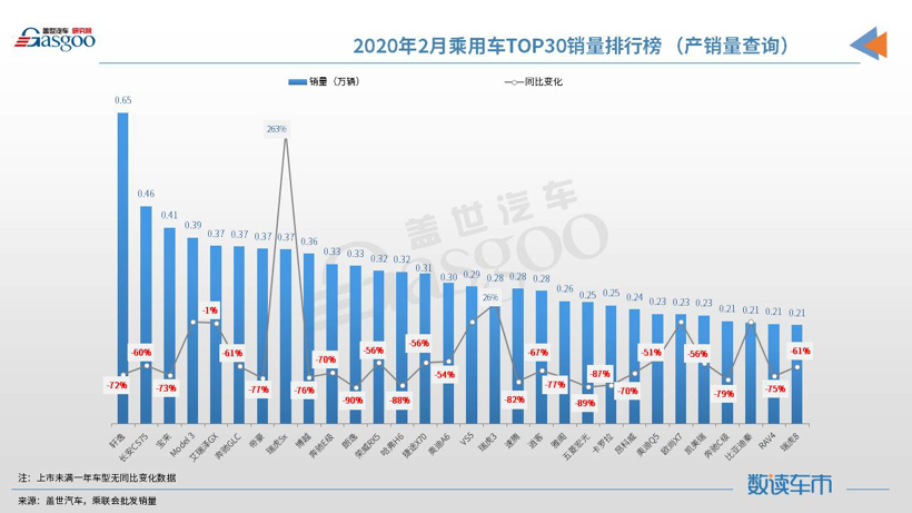 【数读车市】2020年2月汽车销量排行榜：轩逸夺冠 奔驰GLC进前十