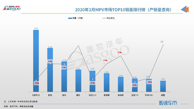 【数读车市】2020年2月汽车销量排行榜：轩逸夺冠 奔驰GLC进前十
