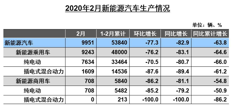 中汽协：2月汽车产销下跌均接近80% 乘用车降幅高于总体
