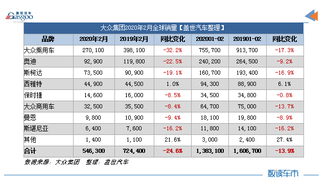 数读车市| 大众集团2月全球销量跌四成 在华跌74%
