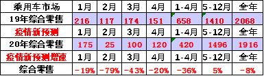 崔东树：刺激车市才能填疫情消费之坑