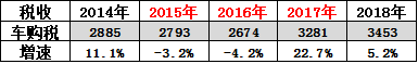崔东树：刺激车市才能填疫情消费之坑