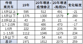 崔东树：刺激车市才能填疫情消费之坑