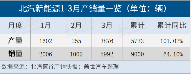 北汽新能源：3月销5992辆 同比降66.13%