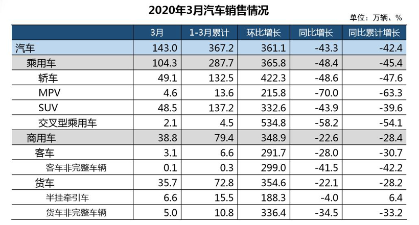 3月汽车产销均超140万辆 环比高涨近400%