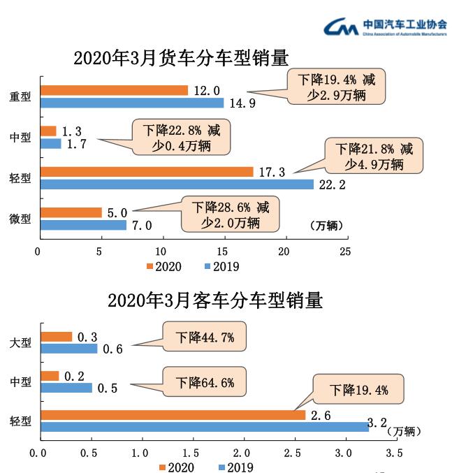 3月汽车产销均超140万辆 环比高涨近400%