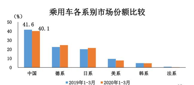 3月汽车产销均超140万辆 环比高涨近400%